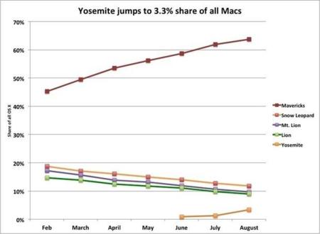 La adopción de las versiones previas de OS X Yosemite pulveriza récords