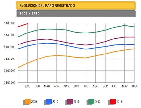 132.000 parados más en enero nos dejan al borde de los cinco millones de parados