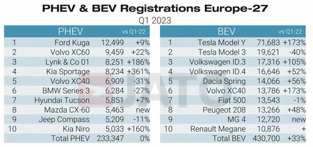 Ventas de pHEV y coches eléctricos en Europa 2023 1 trimestre