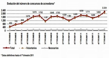 quiebras primer trimestre 2012