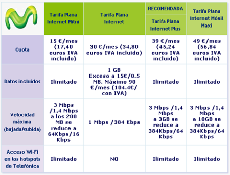 Movistar mejora su internet móvil aumentando la velocidad del tráfico que exceda del límite contratado