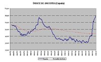 El índice de angustia español, en máximos históricos