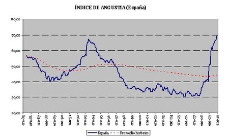 El índice de angustia español, en máximos históricos