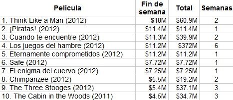 Las diez películas más vistas en Estados Unidos