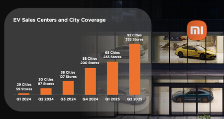 Em um ano, a Xiaomi passou de presença em 30 cidades com 87 lojas para 92 cidades com 335 lojas.