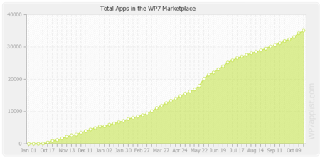 Se superan las 35.000 aplicaciones en Windows Marketplace