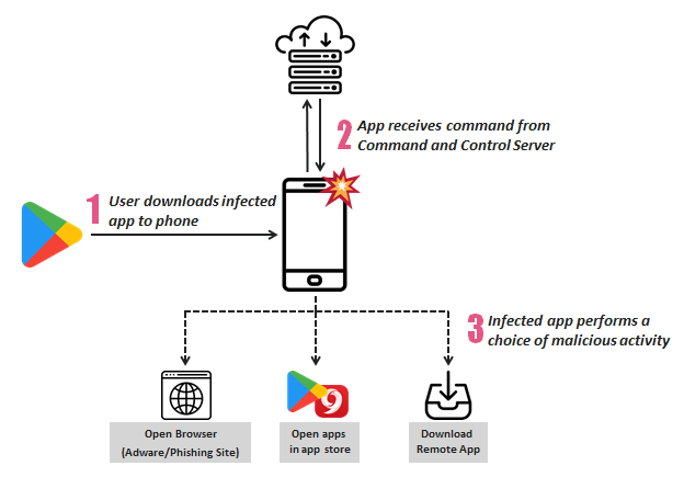 Detectan dos nuevos malware en Android con 250 millones de descargas ...