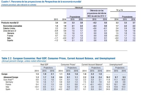 FMI: crecimiento en España, abril vs julio 2015