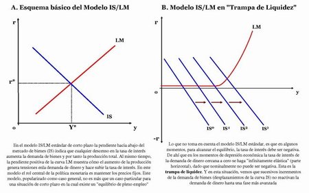 Modelo IS/LM y trampa de liquidez
