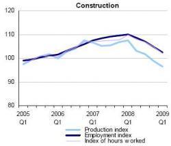 eurostat-actividad-y-empleo-construccion.JPG
