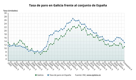 Tasa De Paro En Galicia Frente Al Conjunto De Espana