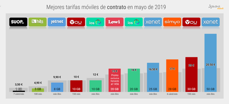 Mejor Tarifa Movil De Contrato Mayo 2019