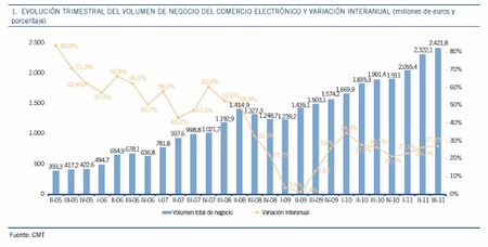 El comercio electrónico sigue batiendo récords en España