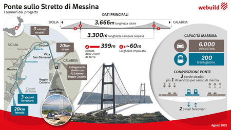 Puente Sobre El Estrecho De Mesina
