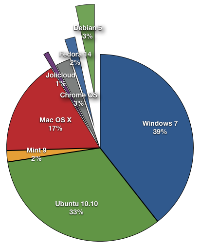 Windows 7 es el mejor sistema operativo del 2010, con Ubuntu justo detrás