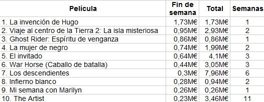 Top 10 de la taquilla española