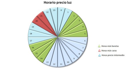 Horario Precio Luz