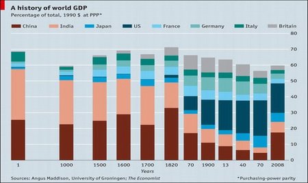 El desempeño económico de China y el PIB mundial en los últimos 2.000 años