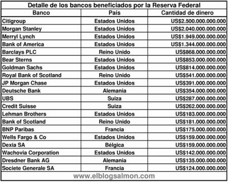 Bancos beneficiados por la Fed
