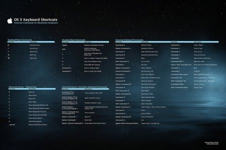 Poster con los principales atajos de teclado de OS X