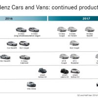 Nueve lanzamientos de Mercedes-Benz en 2017. GLA Coupé, AMG GT C y pick-up incluidos