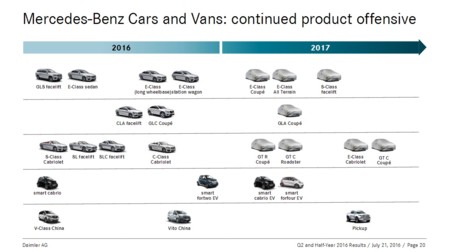 Nueve lanzamientos de Mercedes-Benz en 2017. GLA Coupé, AMG GT C y pick-up incluidos