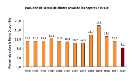 España no es país para ahorradores