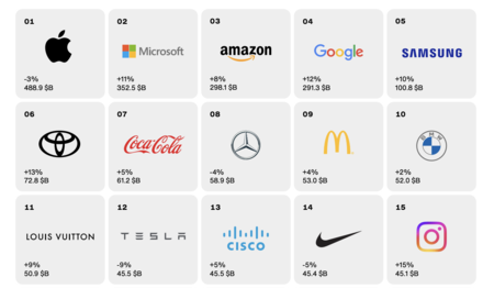 Interbrand marcas mas valiosas del mundo 2024