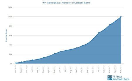 Marketplace de Windows Phone supera las 100.000 aplicaciones