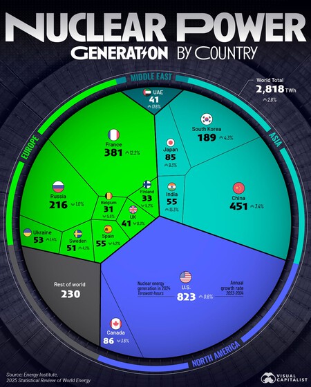 Nuclear generation