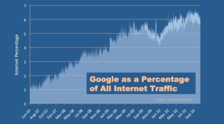 Google supone ya el 6.4% del tráfico mundial en Internet