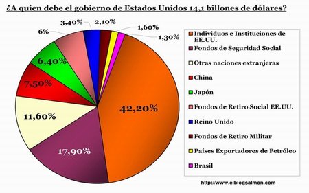 Detalle de la deuda pública de Estados Unidos