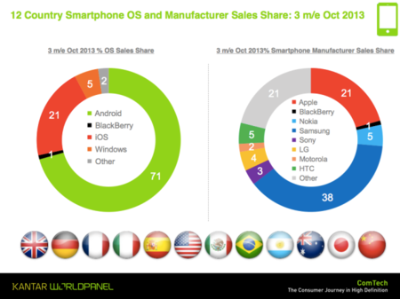 El iPhone 5s y 5c amplia el mercado de iOS, pero Android sigue lider