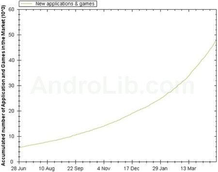 AndroLib: se han superado las 50.000 aplicaciones en Android Market