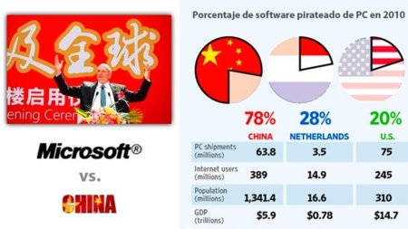 Los niveles de piratería en China preocupan a Microsoft