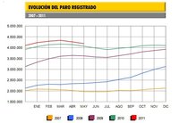 El paro baja en 79.701 personas durante el mes de mayo, pero tampoco es un buen dato