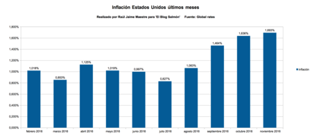 Inflacion EEUU ultimos meses