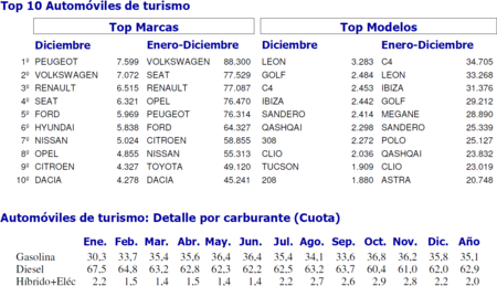 Ventas Coches Espana 2015 Top