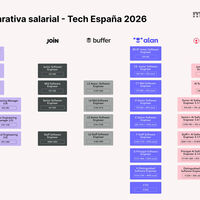 Creíamos que los salarios tech seguirían subiendo en 2026. Los datos dicen otra cosa: la tendencia se ha roto