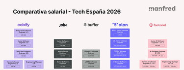 Radiografía de los salarios en las grandes tecnológicas de España: 2026 marca el fin del crecimiento durante años