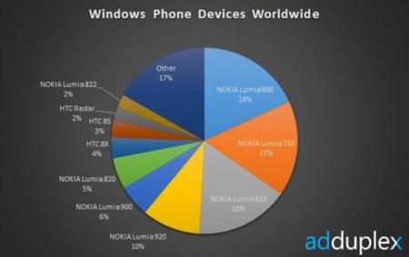 AdDuplex publica estadísticas de Windows Phone, malas noticias para Samsung