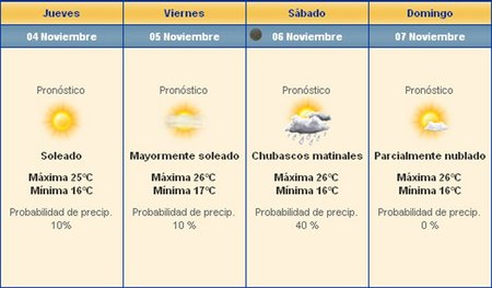 Gran Premio de Brasil de Fórmula 1. El tiempo