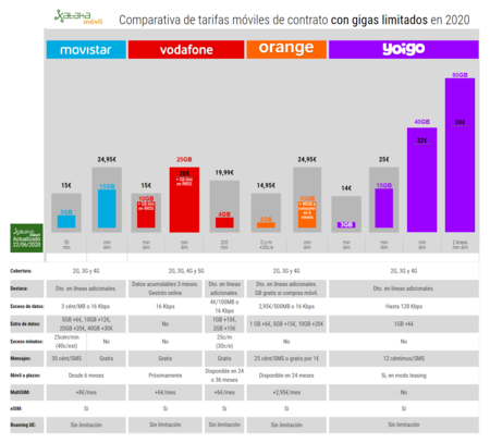 Comparativa De Tarifas Moviles De Contrato Con Gigas Limitados En 2020 De Movistar Vodafone Orange Y Yoigo