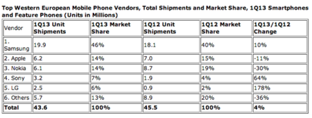 Android comanda con mano de hierro el mercado europeo