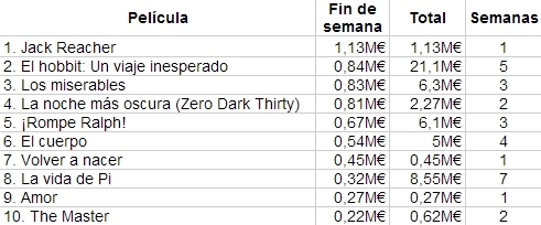 Las diez películas más vistas en nuestro país