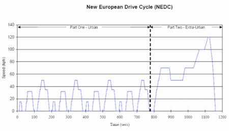 Homologación ciclo NEDC europeo
