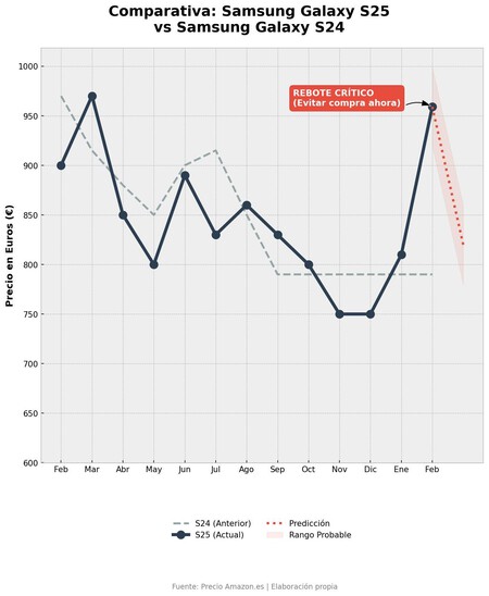 S25 V2 Price Analysis