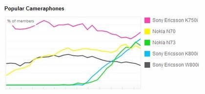 Cámaras de móviles más populares en Flickr