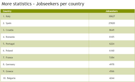 Sigue en activo el Portal Europeo de Movilidad Laboral