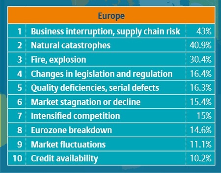 Encuesta sobre principales riesgos europeos en 2013